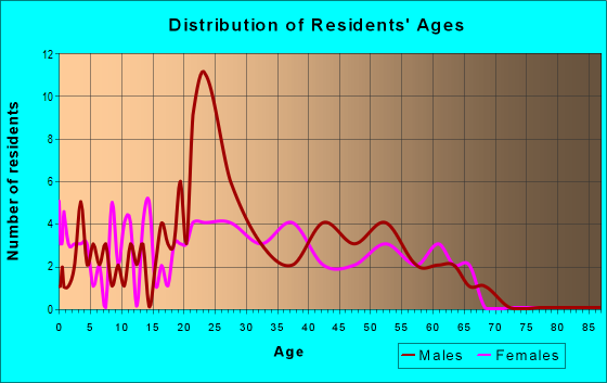 Age and Sex of Residents in zip code 95564