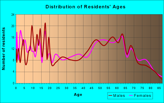 Age and Sex of Residents in zip code 95567