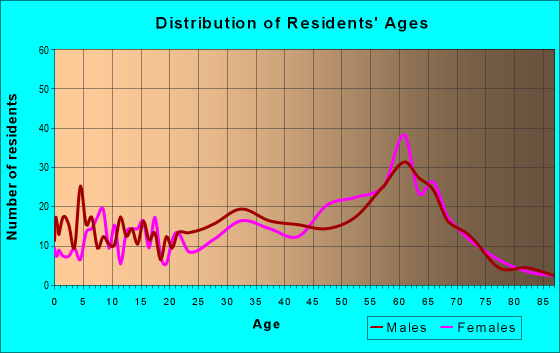 Age and Sex of Residents in zip code 95570