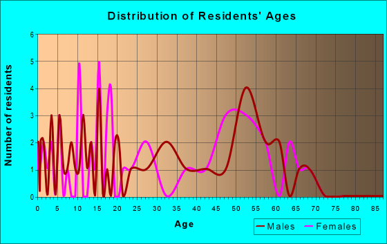 Age and Sex of Residents in zip code 95571