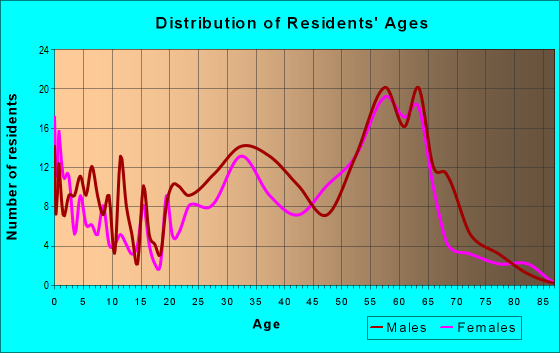 Age and Sex of Residents in zip code 95589