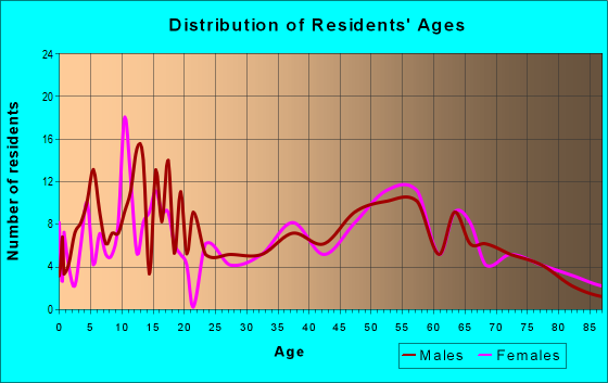Age and Sex of Residents in zip code 95612