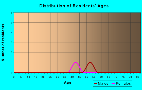 Age and Sex of Residents in zip code 95613