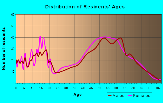 Age and Sex of Residents in zip code 95614