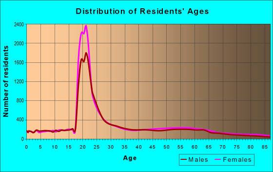 Age and Sex of Residents in zip code 95616
