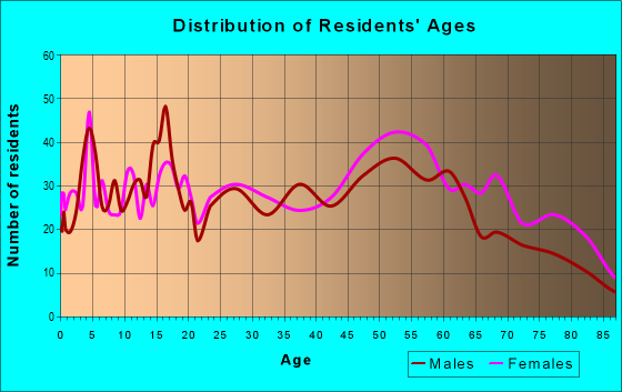 Age and Sex of Residents in zip code 95619