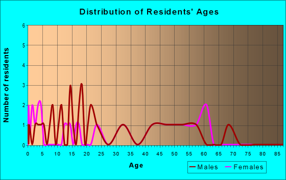 Age and Sex of Residents in zip code 95625