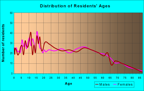 Age and Sex of Residents in zip code 95627