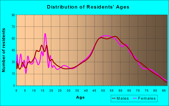 Age and Sex of Residents in zip code 95631