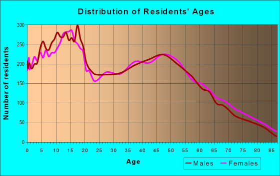 Age and Sex of Residents in zip code 95632