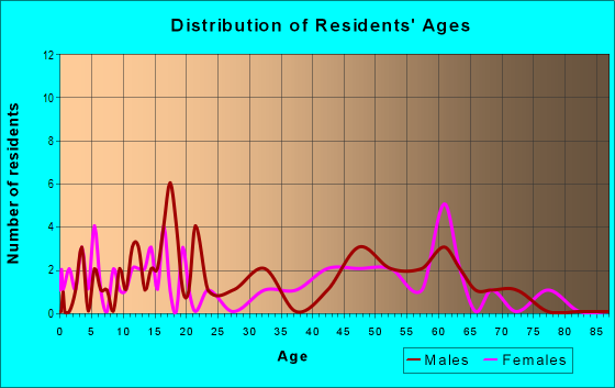 Age and Sex of Residents in zip code 95639