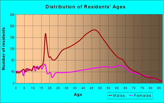Age and Sex of Residents in zip code 95640