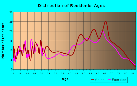 Age and Sex of Residents in zip code 95641