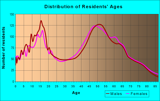 Age and Sex of Residents in zip code 95650