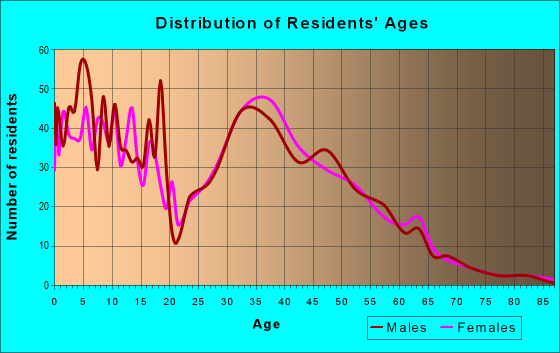 Age and Sex of Residents in zip code 95655