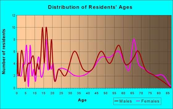 Age and Sex of Residents in zip code 95659