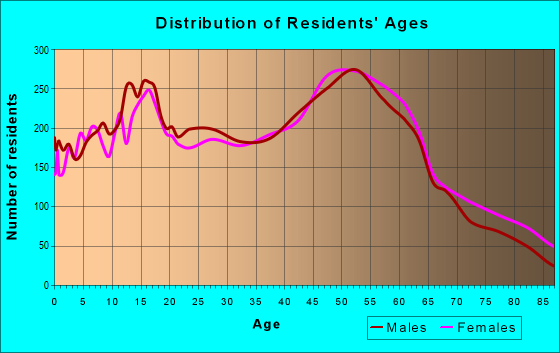 Age and Sex of Residents in zip code 95662