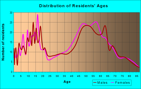 Age and Sex of Residents in zip code 95663
