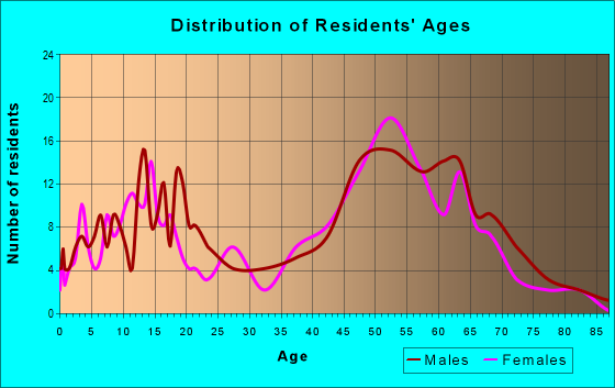 Age and Sex of Residents in zip code 95664