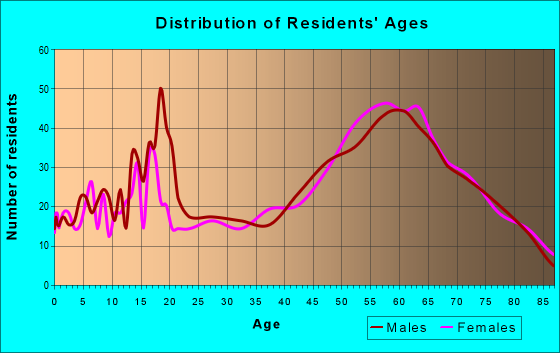 Age and Sex of Residents in zip code 95665