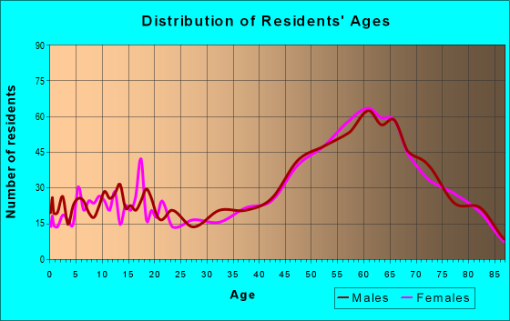 Age and Sex of Residents in zip code 95666