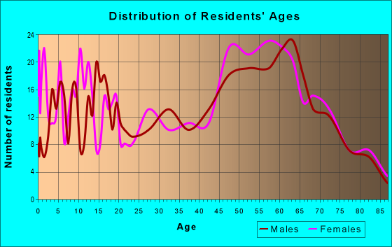 Age and Sex of Residents in zip code 95669