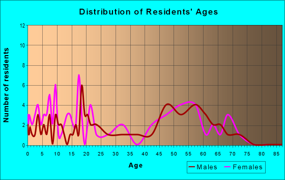 Age and Sex of Residents in zip code 95675