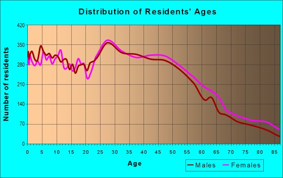 Age and Sex of Residents in zip code 95678