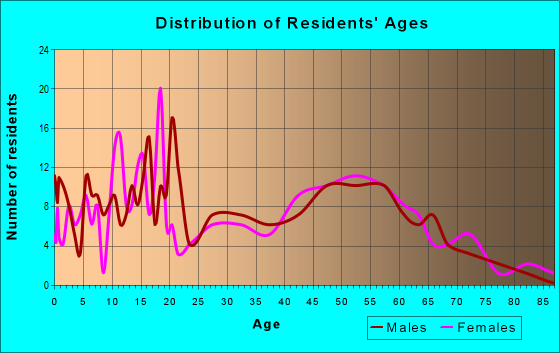 Age and Sex of Residents in zip code 95681