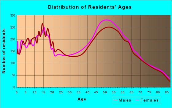 Age and Sex of Residents in zip code 95682