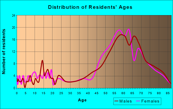 Age and Sex of Residents in zip code 95689