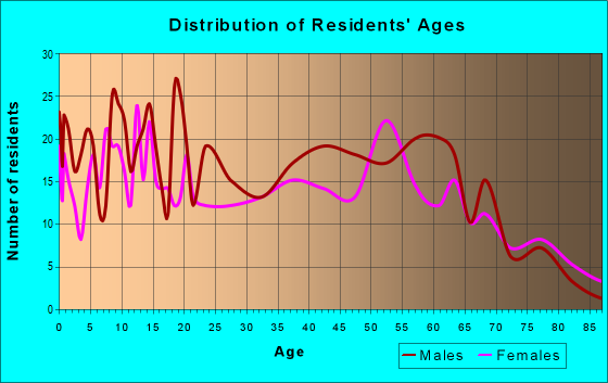 Age and Sex of Residents in zip code 95690