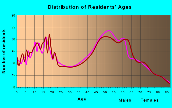 Age and Sex of Residents in zip code 95693