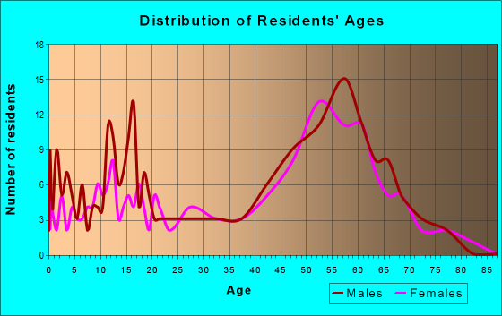 Age and Sex of Residents in zip code 95701