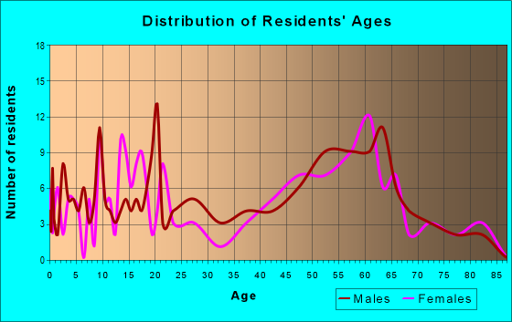 Age and Sex of Residents in zip code 95703