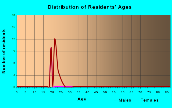 Age and Sex of Residents in zip code 95721