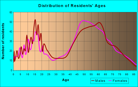 Age and Sex of Residents in zip code 95722