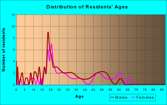 Age and Sex of Residents in zip code 95736
