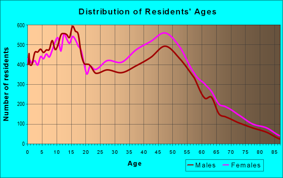 Age and Sex of Residents in zip code 95758
