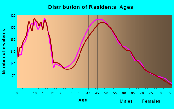 Age and Sex of Residents in zip code 95762