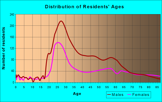 Age and Sex of Residents in zip code 95814