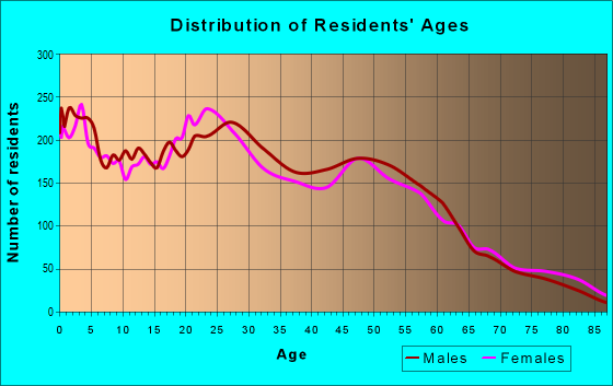 Age and Sex of Residents in zip code 95815