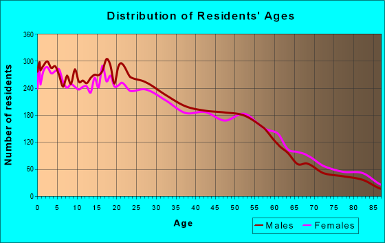 Age and Sex of Residents in zip code 95824
