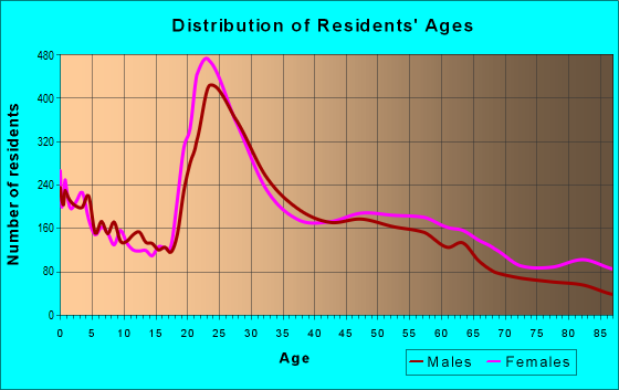 Age and Sex of Residents in zip code 95825