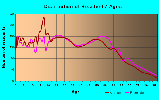 Age and Sex of Residents in zip code 95827