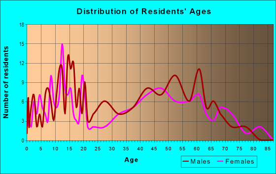 Age and Sex of Residents in zip code 95830