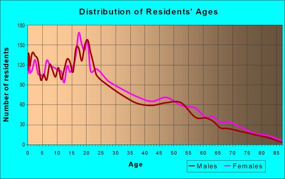 Age and Sex of Residents in zip code 95832