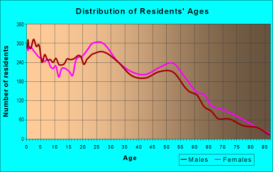 Age and Sex of Residents in zip code 95842