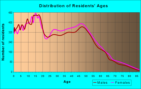 Age and Sex of Residents in zip code 95843