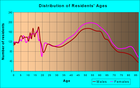 Age and Sex of Residents in zip code 95864